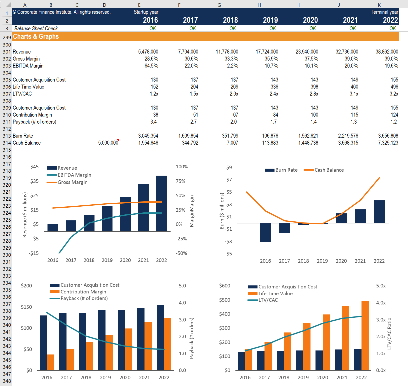 ecommerce cash balance and burn rate graph