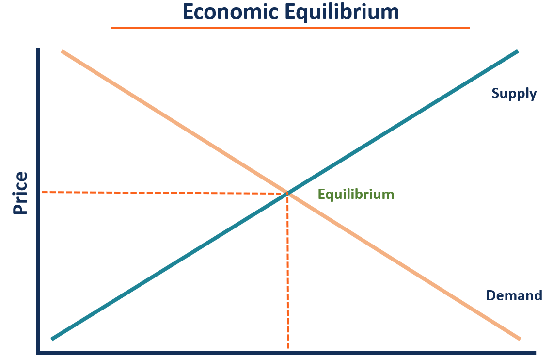 Economic Equilibrium - Overview, Example, Types