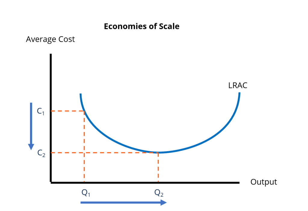 technical economics of scale