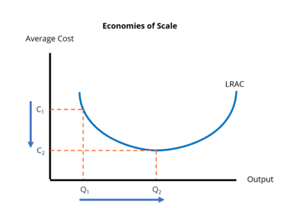 Economies of Scale - Definition, Effects, Types, and Sources