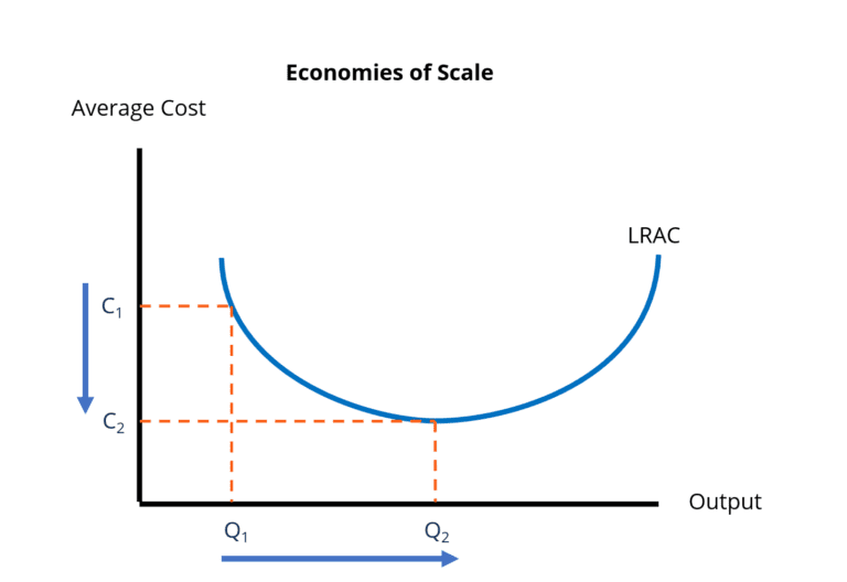 Economies of Scale Definition, Effects, Types, and Sources
