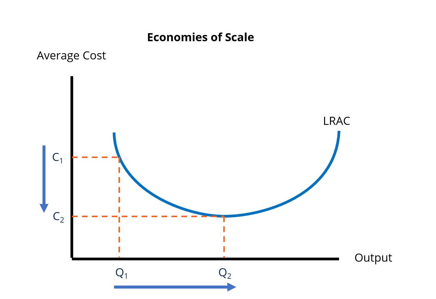 Economies Of Scale Occur When A Firm S Long Run Average Total Cost Curve Is