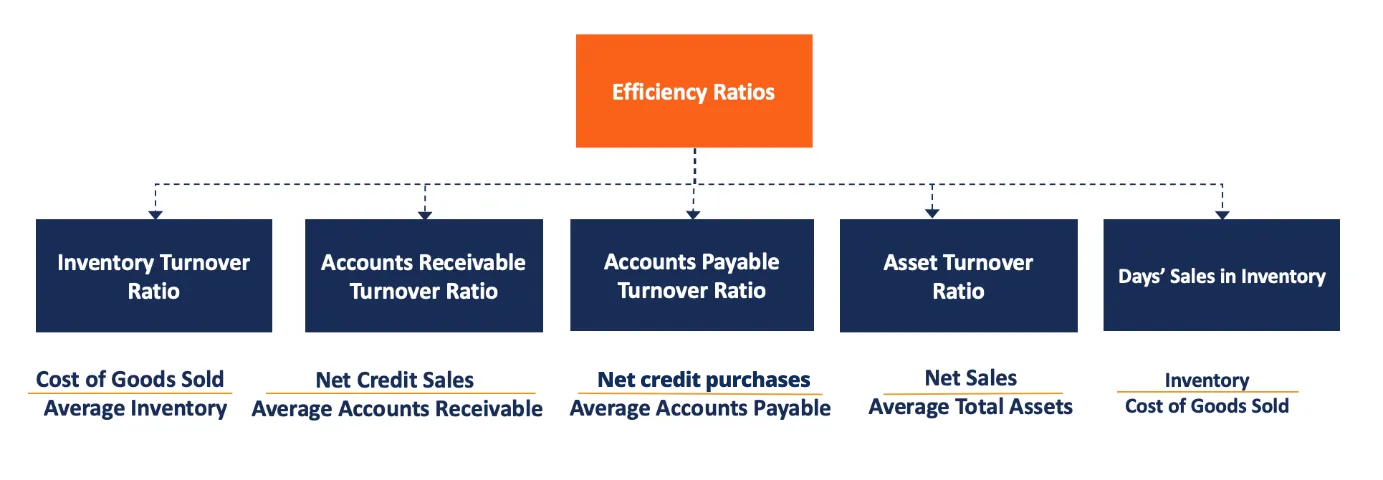 efficiency ratio formula