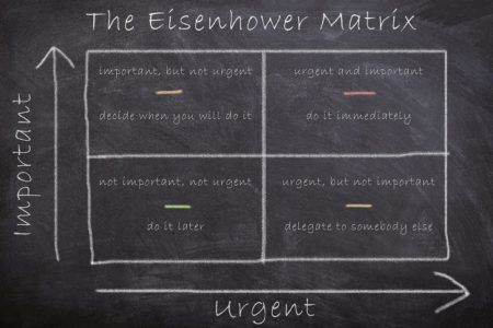 Rindhower Matrix Eisenhower Matrix - Overview, History, and Categories