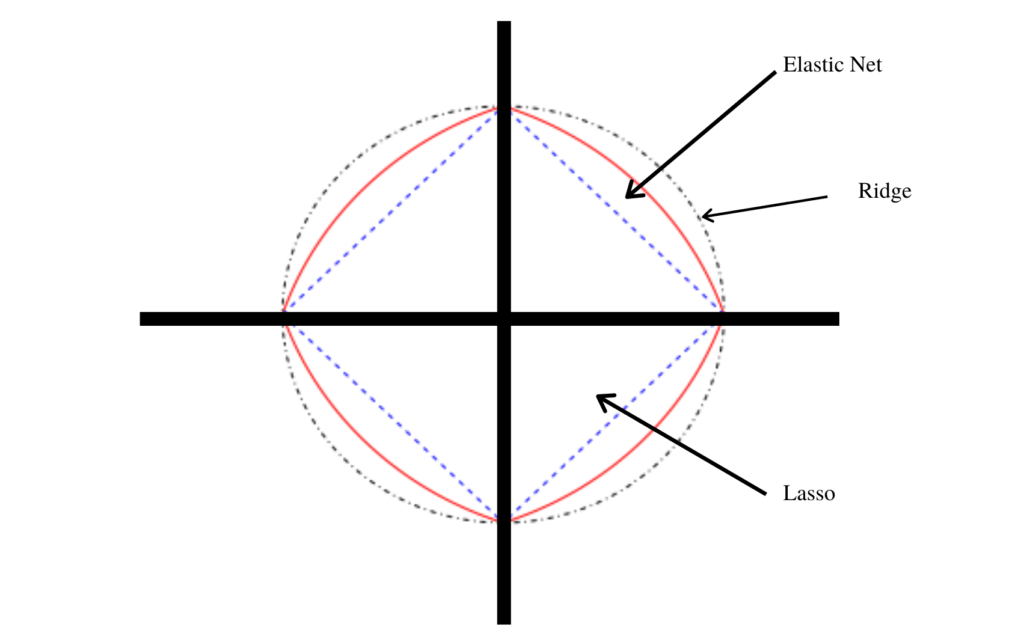 LASSO - Definition, Estimation, Uses and Geometry