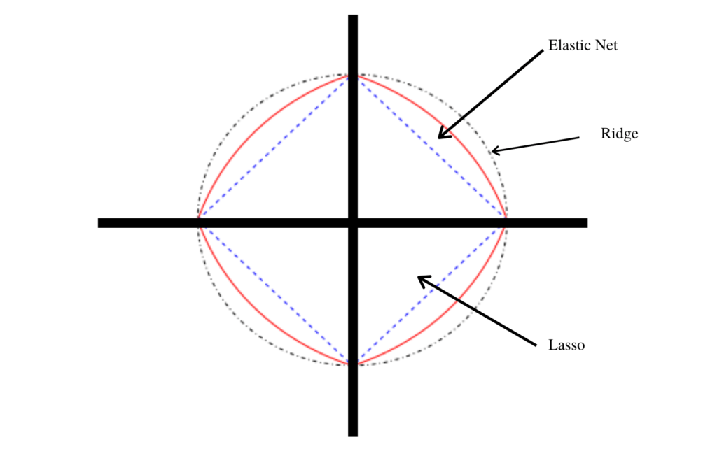 Elastic Net Overview Geometry And Regularization