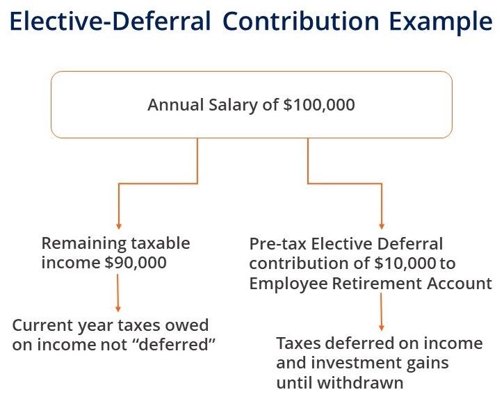 How does a Pre-Tax Account work?