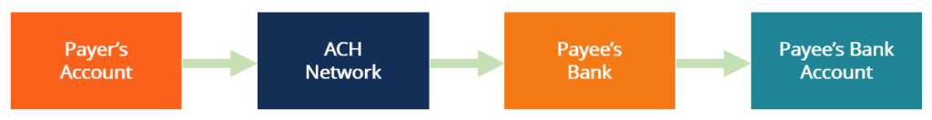 How to Process Electronic Checks