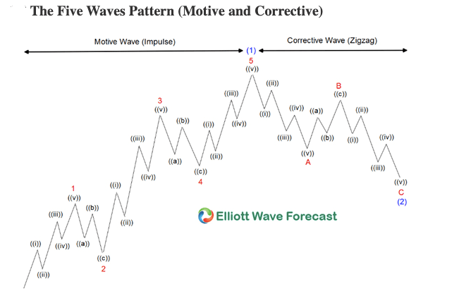 Elliott Wave Forecast