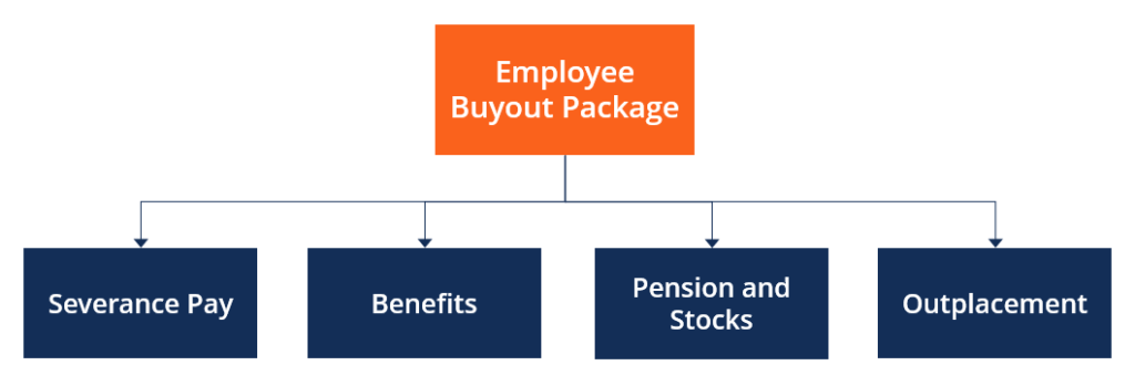 Employee Buyout Package