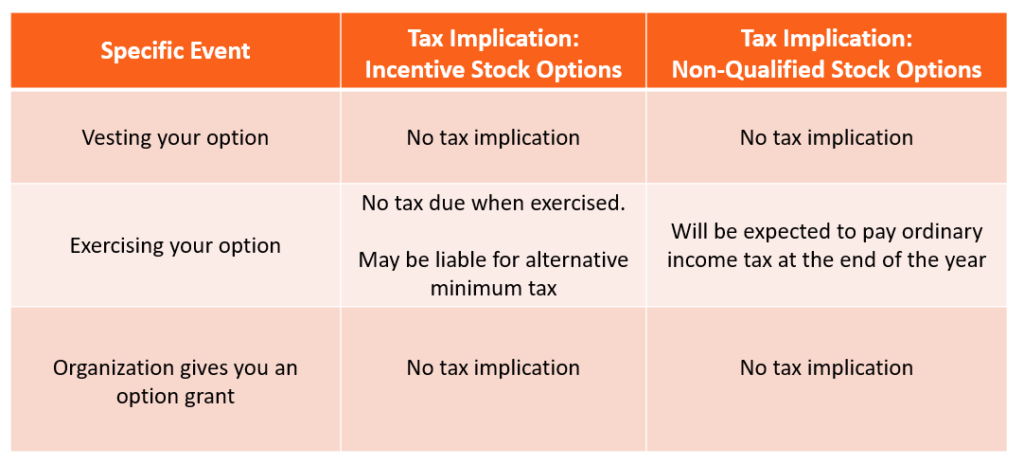 Stock Options - Tax Implications