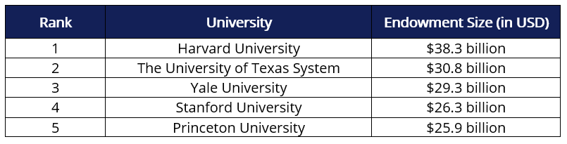 Largest North American University Endowment Funds