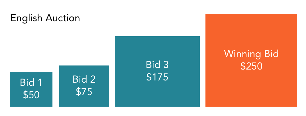 English Auction