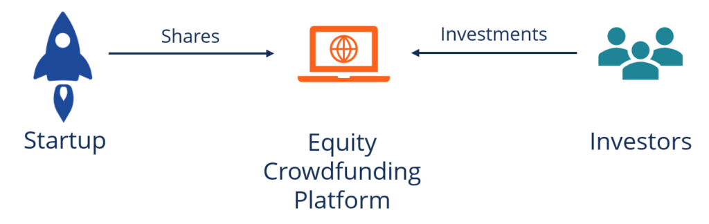 Equity Crowdfunding Platform: Laptop with a rocket labeled startup linked via an arrow labeled shares and people labeled investors linked via an arrow labeled investments