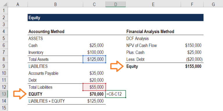 Equity - Definition, Example, Market Value, Estimiate