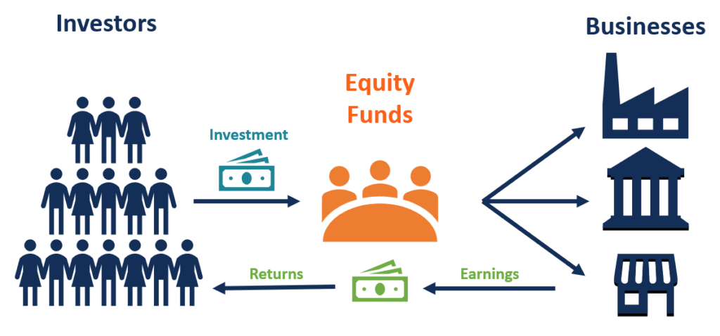 Equity Fund - Overview, Types, and Active &amp; Passive Management
