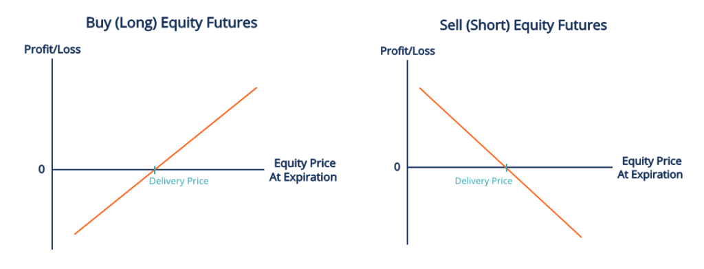 Equity Futures Contract -Speculation and Hedging 