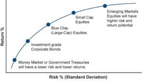 What is the risk premium and how does it affect me?