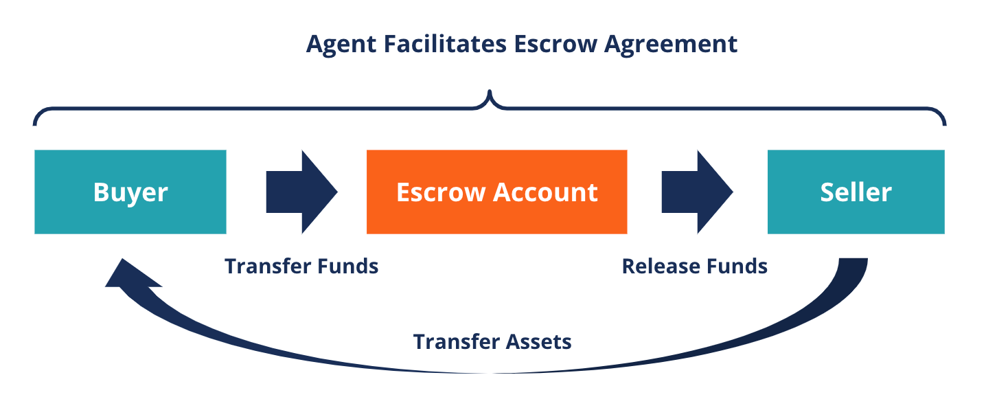 Escrow Agreement - Definition, How It Works, Uses