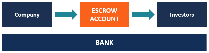 Escrow Share Transaction