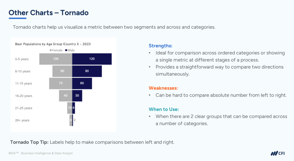 Presenting Scenario Analysis Effectively - Tornado Charts