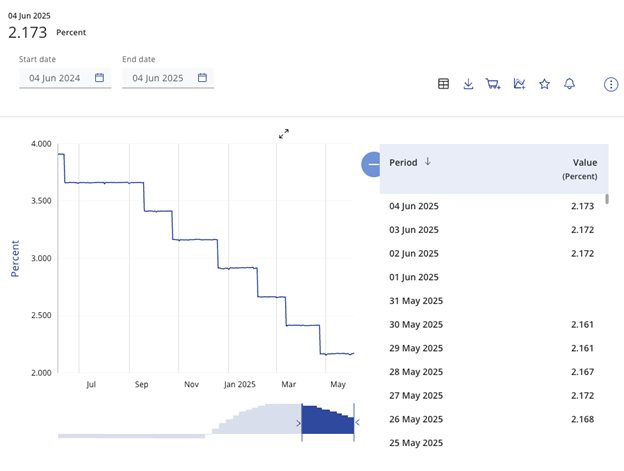 Euro Short-Term Rate (€STER) as of 04 June 2025