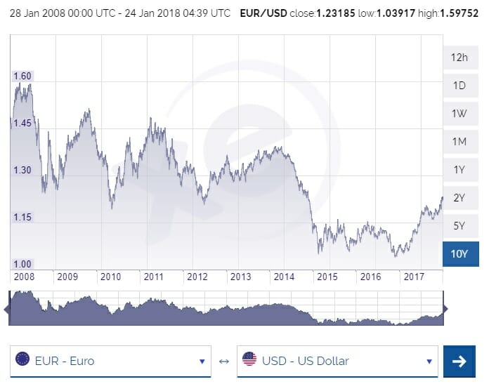 Average Euro To Us Dollar Exchange Rate