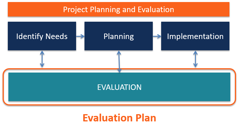 Steps in an Evaluation Plan