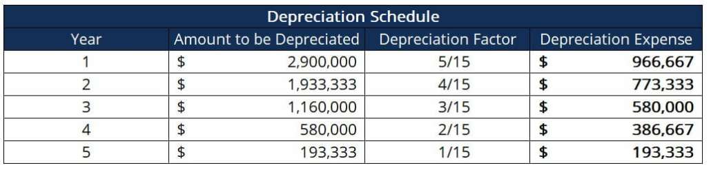 Sum of Year Depreciation