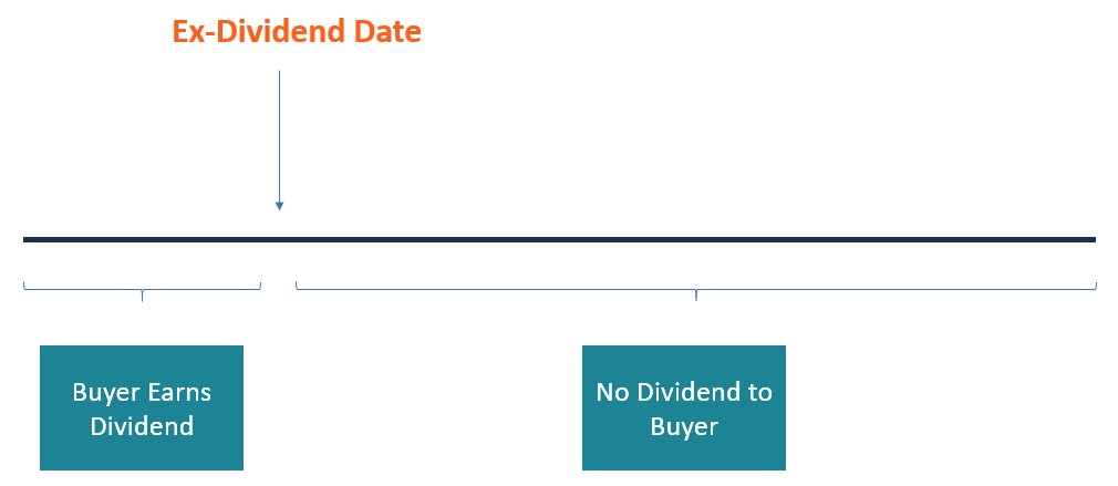 Dividend ex date meaning