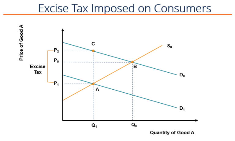 Excise Tax - Definition, How It Works, Examples