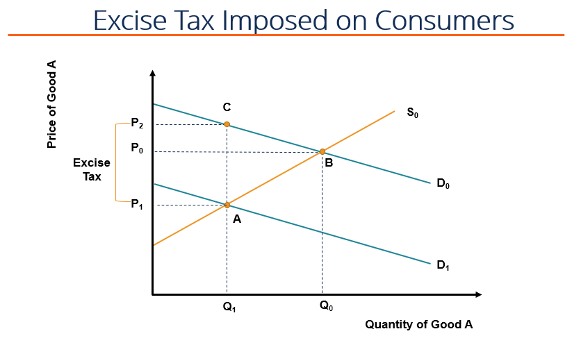 the imposition of a new excise tax will