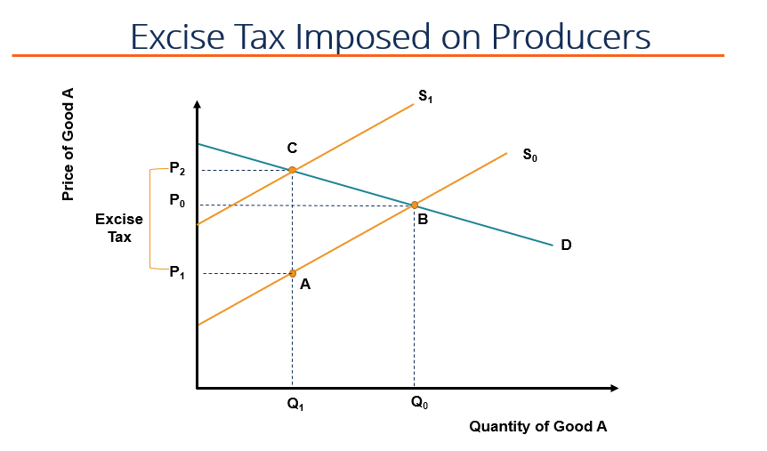 Excise Taxes Meaning