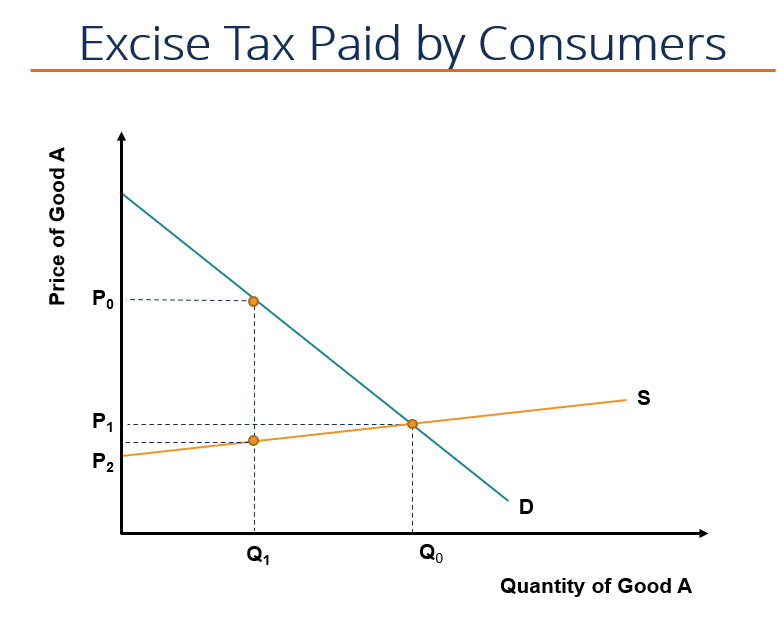 Excise Tax Paid Mainly by Consumers