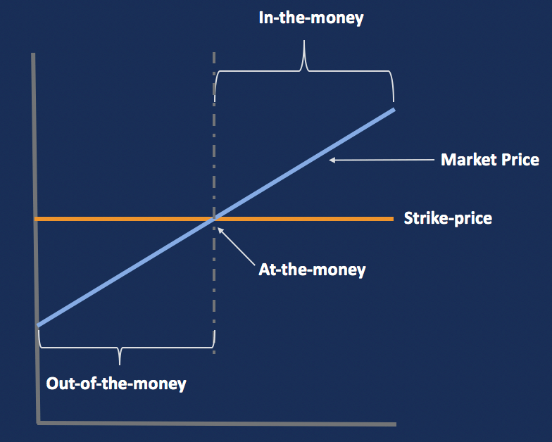 Exercise Price - In-the-Money and Out-of-the-Money