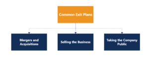 Exit Strategy Chart of various exit plan