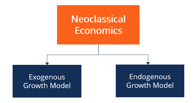 Endogenous　Growth　Theory