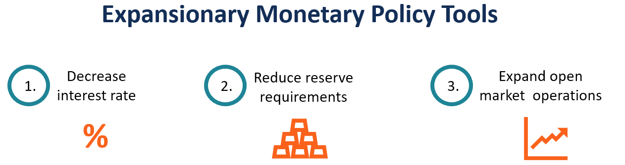 Expansionary Monetary Policy Definition Tools And Effects