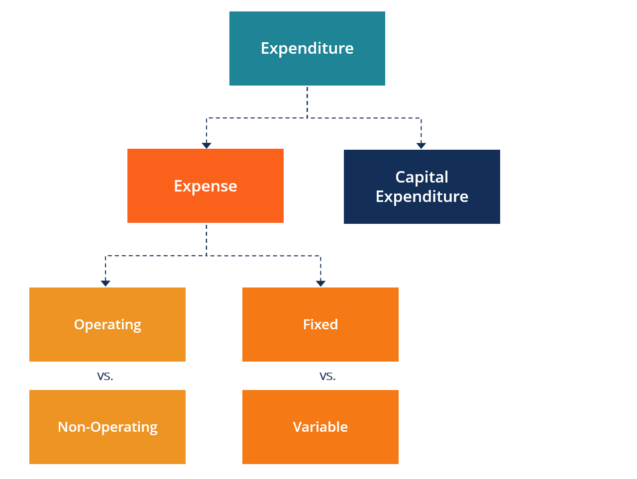 What is expenditure analysis and how does it work?