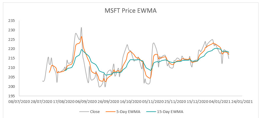 Exponentially Weighted Moving Average (EWMA) - Formula, Applications