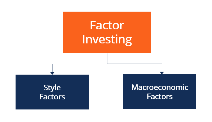 Factor Investing - Overview, Factors, and Advantages