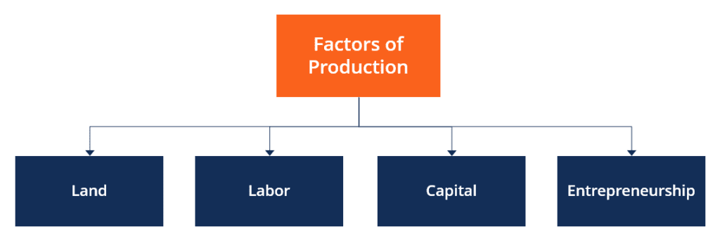 4 factors of production and definitions