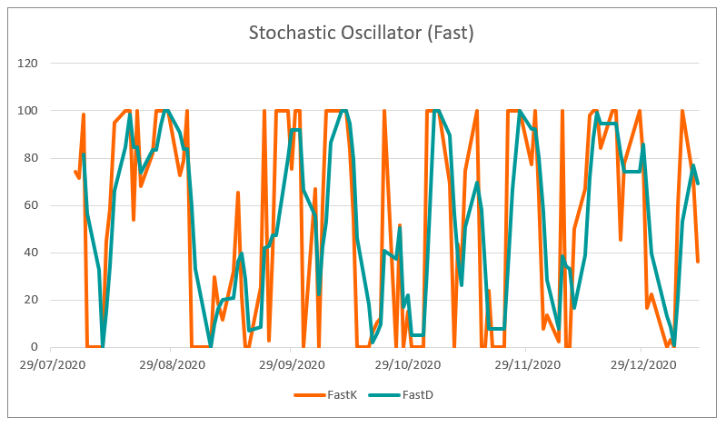 Fast Stochastic Oscillator (MSFT)