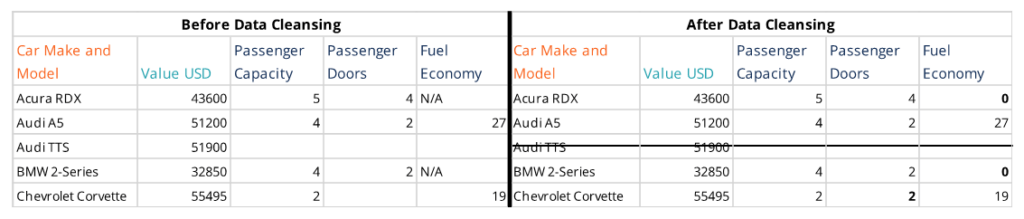 Feature Engineering - Data Cleansing