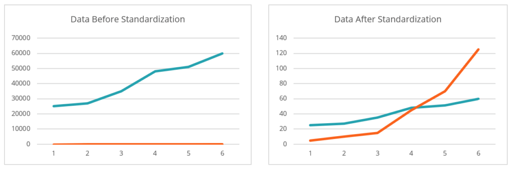 Data Standardization