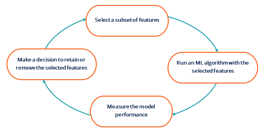 Feature Iteration - Steps