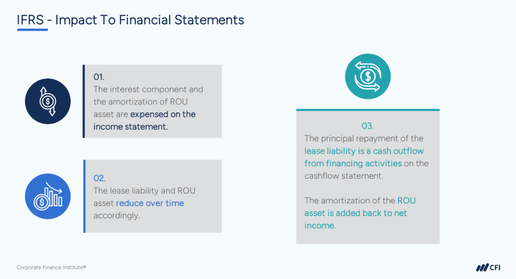 An infographic showing the impact on financial statements of lease accounting under IFRS