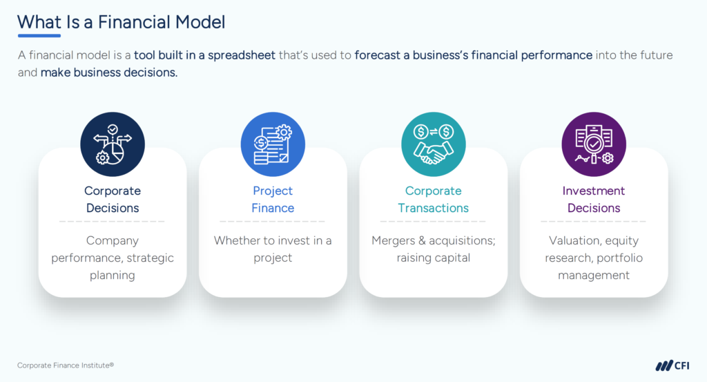 Infographic defining a financial model and showing four use cases: corporate decisions, project finance, corporate transactions, and investment decisions.