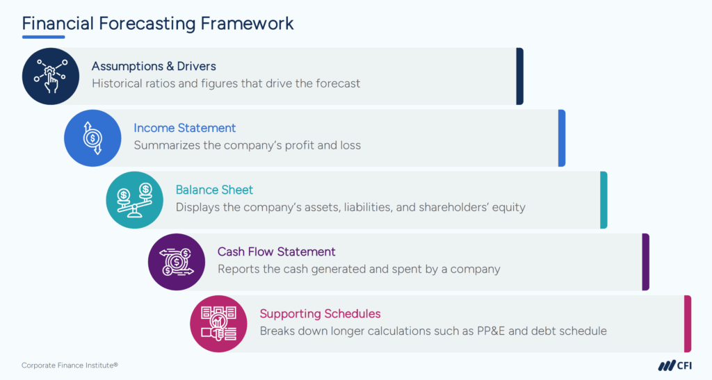 Financial Forecasting vs. Financial Modeling - Financial Forecasting Framework