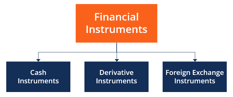 Financial Instruments - Types